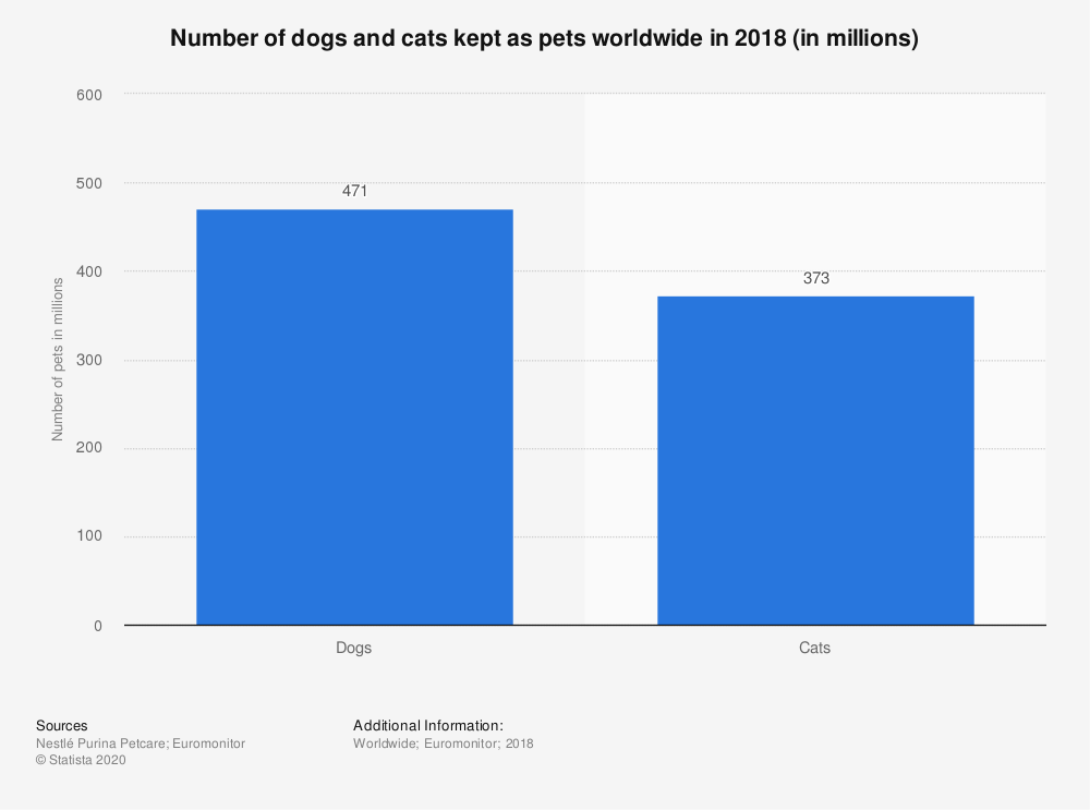 Statistic: Number of dogs and cats kept as pets worldwide in 2018 (in millions) | Statista