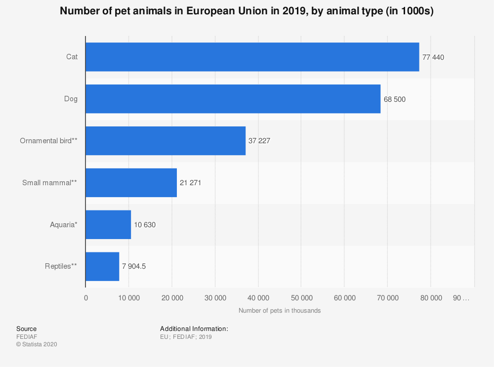 Statistic: Number of pet animals in European Union in 2019, by animal type (in 1000s) | Statista