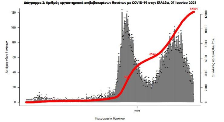 koronoios-808-nea-kroysmata-24-thanatoi-392-diasolinomenoi2