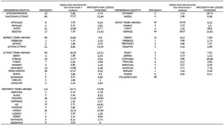 koronoios-835-nea-kroysmata-22-thanatoi-343-diasolinomenoi6