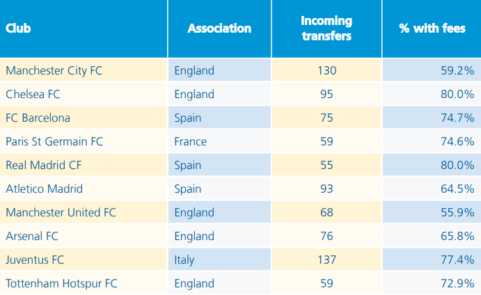 FIFA - TOP 30