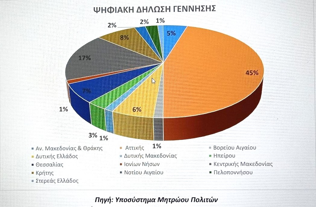 Γεννήσεις μόνο… ψηφιακά