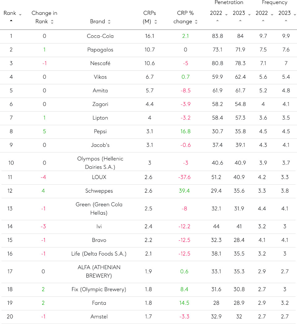 Ποια είναι τα top brands στην Ελλάδα – Τι δείχνει η κόντρα επώνυμων και PL προϊόντων-4