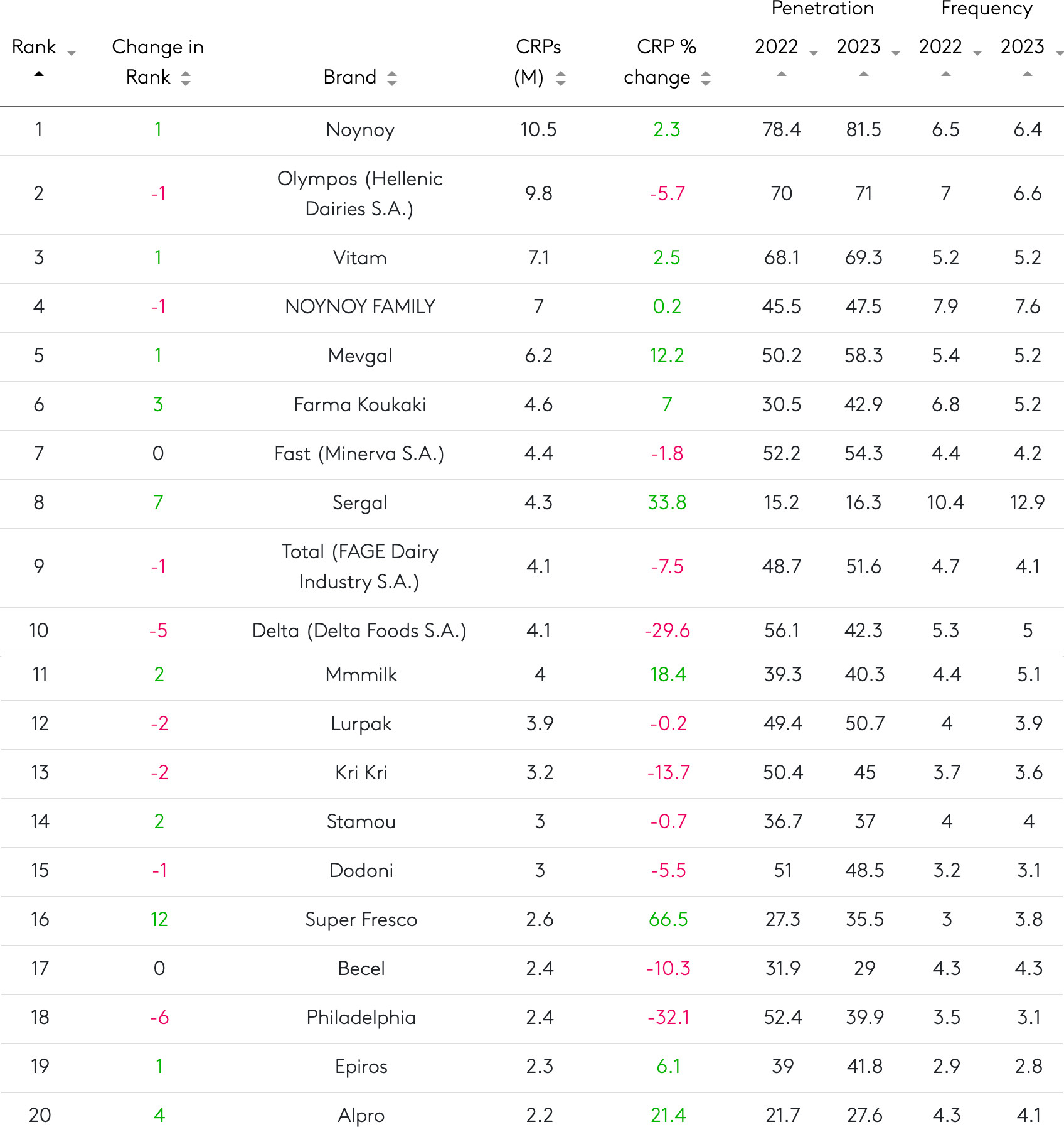 Ποια είναι τα top brands στην Ελλάδα – Τι δείχνει η κόντρα επώνυμων και PL προϊόντων-3