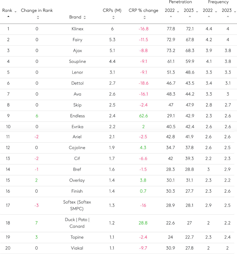 Ποια είναι τα top brands στην Ελλάδα – Τι δείχνει η κόντρα επώνυμων και PL προϊόντων-6