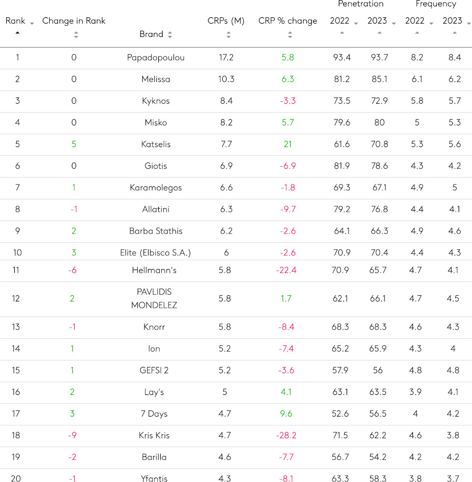 Ποια είναι τα top brands στην Ελλάδα – Τι δείχνει η κόντρα επώνυμων και PL προϊόντων-2