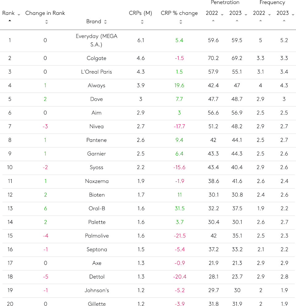 Ποια είναι τα top brands στην Ελλάδα – Τι δείχνει η κόντρα επώνυμων και PL προϊόντων-5