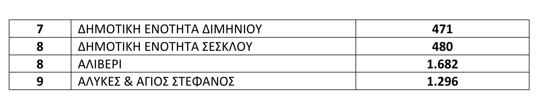 ΔΕΥΑΜΒ: Έκκληση για περιορισμό της σπατάλης νερού – Υπερκατανάλωση σε συνοικίες και δημοτικές ενότητες