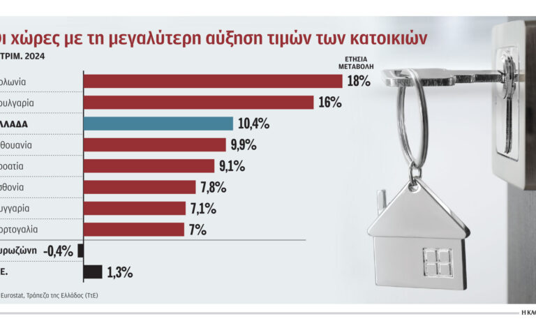 Ακίνητα: Ανεβαίνουν στην Ελλάδα, υποχωρούν στην Ευρωζώνη