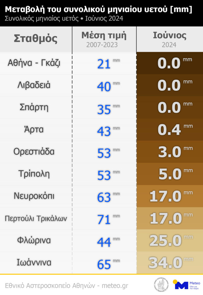 Απουσία βροχοπτώσεων τον Ιούνιο: Στο κέντρο της Αθήνας δεν έβρεξε καθόλου – Μηδενική βροχή σε Λιβαδειά και Σπάρτη