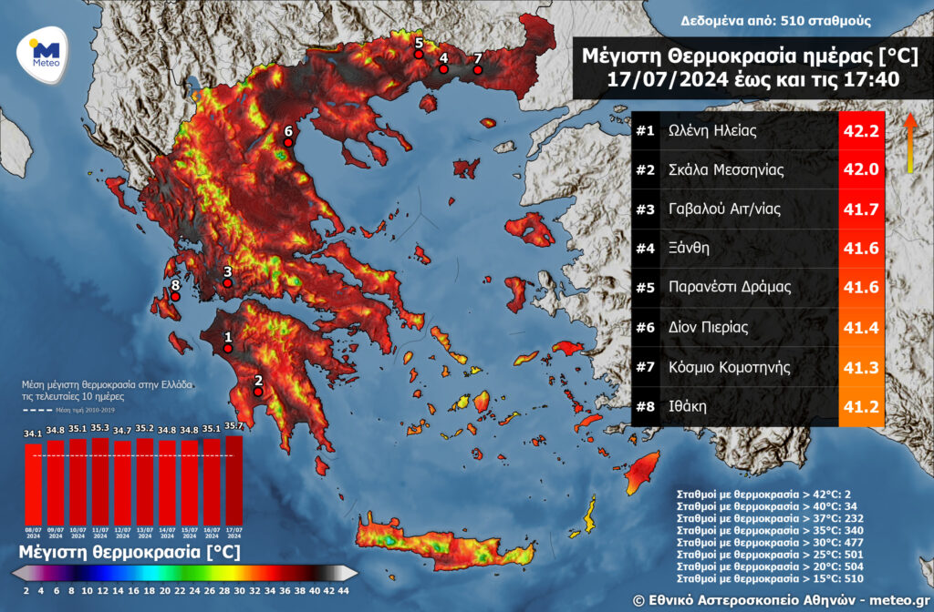 Καιρός: Κορυφώνεται το κύμα καύσωνα με θερμοκρασίες έως 43 βαθμούς – Σε ισχύ μέτρα προστασίας για εργαζομένους