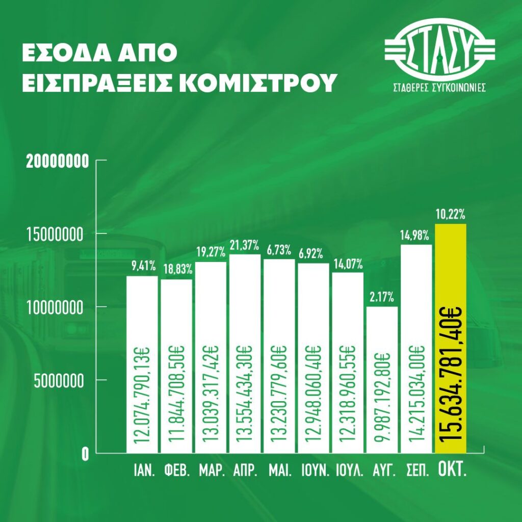 Αύξηση εσόδων από τις πωλήσεις προϊόντων κομίστρων τον Οκτώβριο και έλεγχοι για εισιτηριοδιαφυγή στις σταθερές Συγκοινωνίες