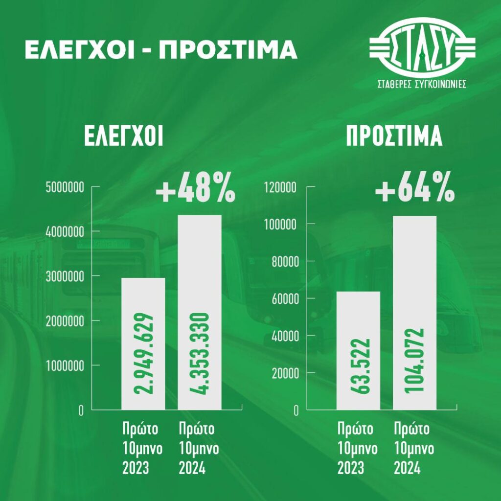 Αύξηση εσόδων από τις πωλήσεις προϊόντων κομίστρων τον Οκτώβριο και έλεγχοι για εισιτηριοδιαφυγή στις σταθερές Συγκοινωνίες